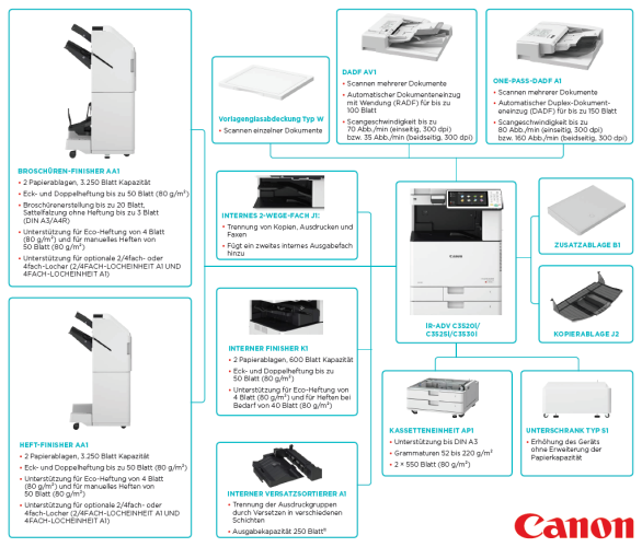 Canon imageRUNNER ADVANCE C3525i Multifunktions-Farbkopierer, Netzwerkdrucker, Scanner